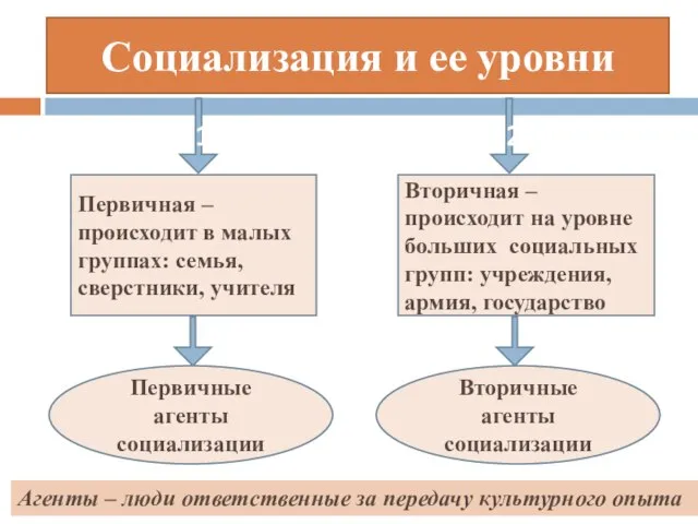 Социализация и ее уровни 1 2 Первичная – происходит в малых группах: