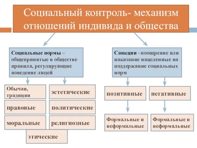 Социальный контроль- механизм отношений индивида и общества Социальные нормы – общепринятые в