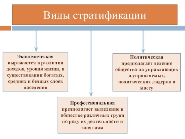 Виды стратификации Экономическая выражается в различии доходов, уровня жизни, в существовании богатых,