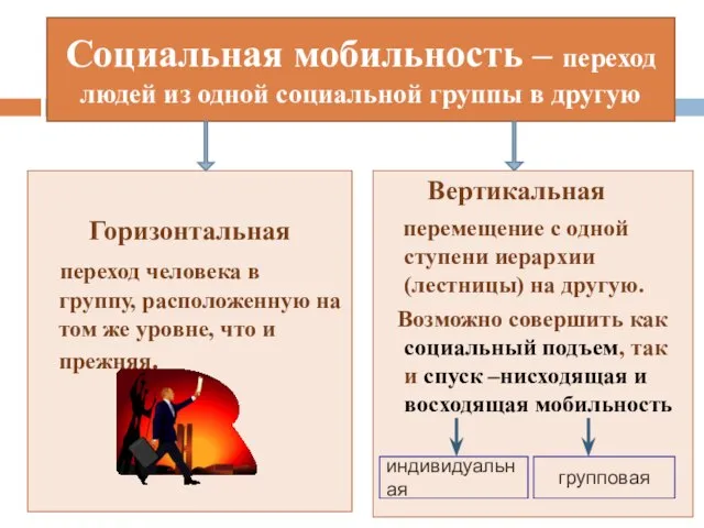 Социальная мобильность – переход людей из одной социальной группы в другую Горизонтальная