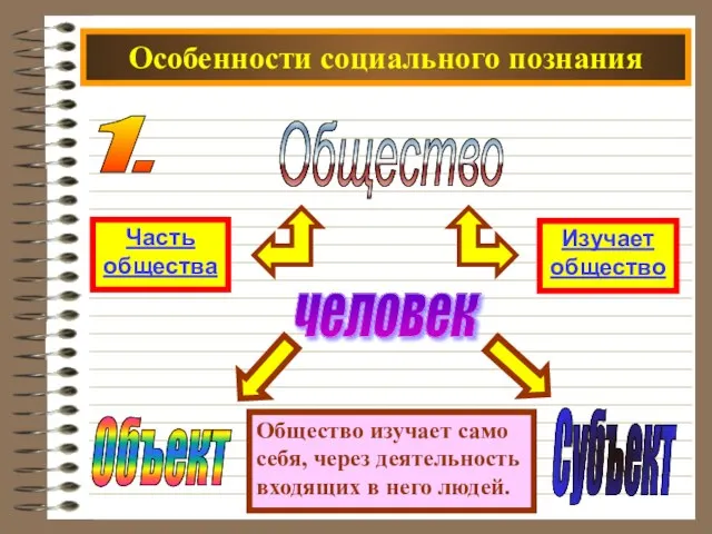 Особенности социального познания Общество человек 1. Общество изучает само себя, через деятельность входящих в него людей.