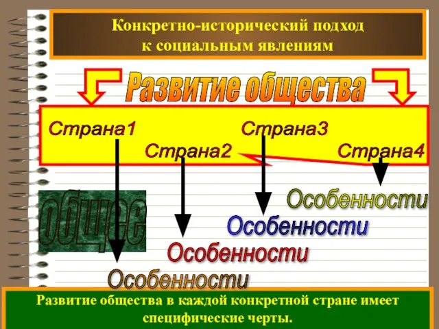 Конкретно-исторический подход к социальным явлениям Развитие общества Развитие общества в каждой конкретной