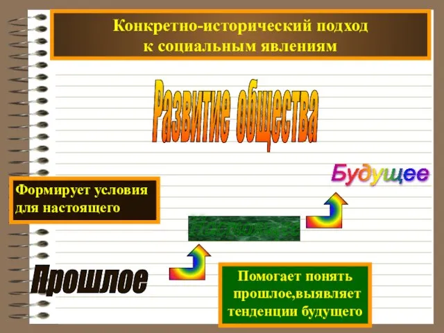 Конкретно-исторический подход к социальным явлениям Развитие общества Будущее