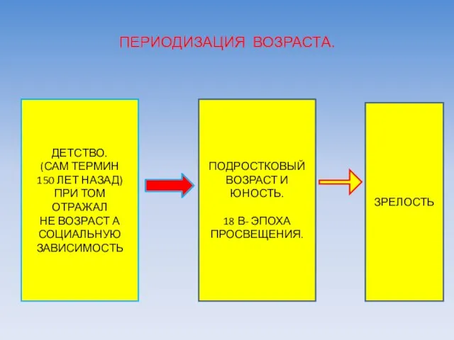 ПЕРИОДИЗАЦИЯ ВОЗРАСТА. ДЕТСТВО. (САМ ТЕРМИН 150 ЛЕТ НАЗАД) ПРИ ТОМ ОТРАЖАЛ НЕ