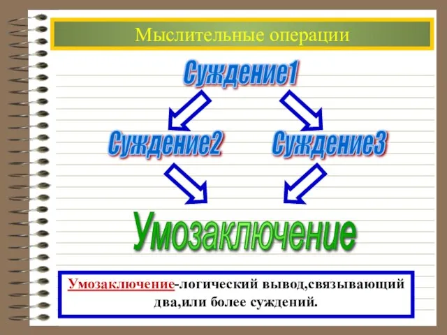 Мыслительные операции Умозаключение-логический вывод,связывающий два,или более суждений. Суждение1