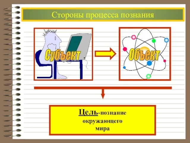 Стороны процесса познания Субъект Объект Цель-познание окружающего мира