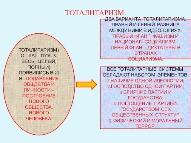 ТОТАЛИТАРИЗМ. ТОТАЛИТАРИЗМ ( ОТ ЛАТ. TOTALIS- ВЕСЬ, ЦЕЛЫЙ, ПОЛНЫЙ) ПОЯВИЛИСЬ В 20