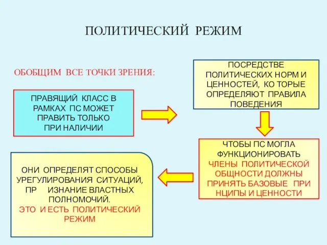 ПОЛИТИЧЕСКИЙ РЕЖИМ ОБОБЩИМ ВСЕ ТОЧКИ ЗРЕНИЯ: ПРАВЯЩИЙ КЛАСС В РАМКАХ ПС МОЖЕТ