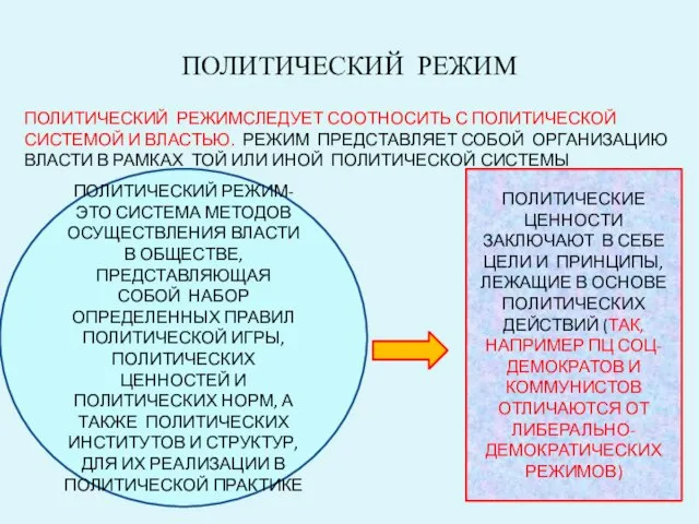 ПОЛИТИЧЕСКИЙ РЕЖИМ ПОЛИТИЧЕСКИЙ РЕЖИМСЛЕДУЕТ СООТНОСИТЬ С ПОЛИТИЧЕСКОЙ СИСТЕМОЙ И ВЛАСТЬЮ. РЕЖИМ ПРЕДСТАВЛЯЕТ