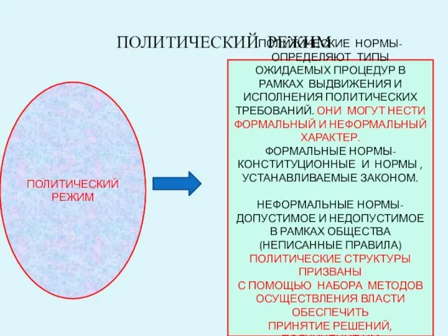 ПОЛИТИЧЕСКИЙ РЕЖИМ ПОЛИТИЧЕСКИЙ РЕЖИМ ПОЛИТИЧЕСКИЕ НОРМЫ- ОПРЕДЕЛЯЮТ ТИПЫ ОЖИДАЕМЫХ ПРОЦЕДУР В РАМКАХ