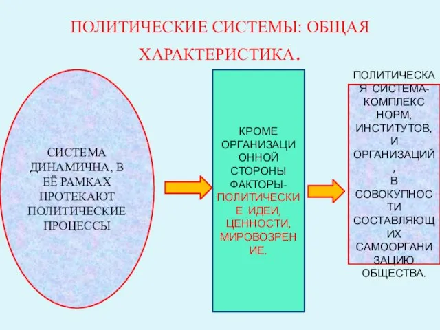 ПОЛИТИЧЕСКИЕ СИСТЕМЫ: ОБЩАЯ ХАРАКТЕРИСТИКА. СИСТЕМА ДИНАМИЧНА, В ЕЁ РАМКАХ ПРОТЕКАЮТ ПОЛИТИЧЕСКИЕ ПРОЦЕССЫ