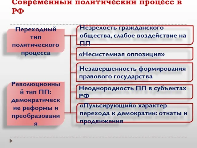 Современный политический процесс в РФ Переходный тип политического процесса Революционный тип ПП: