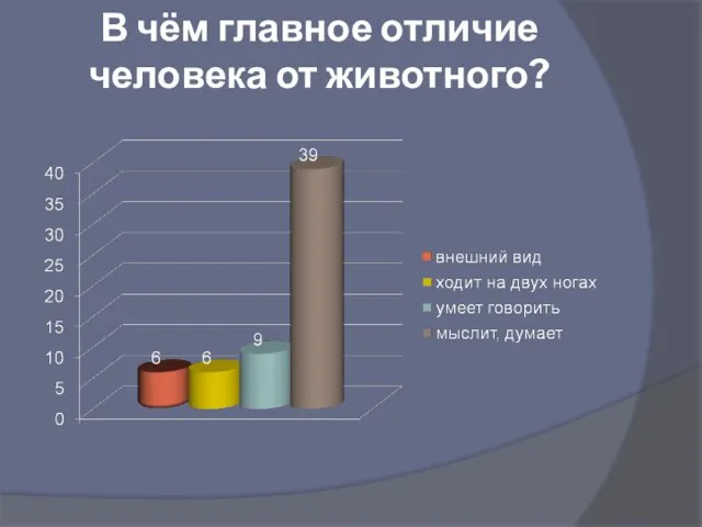 В чём главное отличие человека от животного?