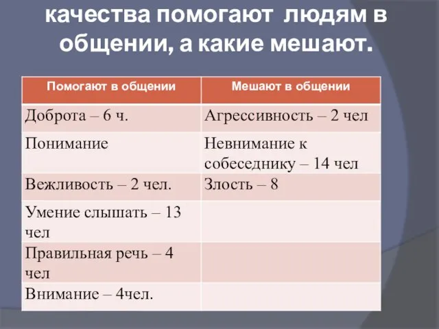 качества помогают людям в общении, а какие мешают.