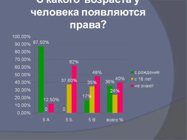 С какого возраста у человека появляются права?