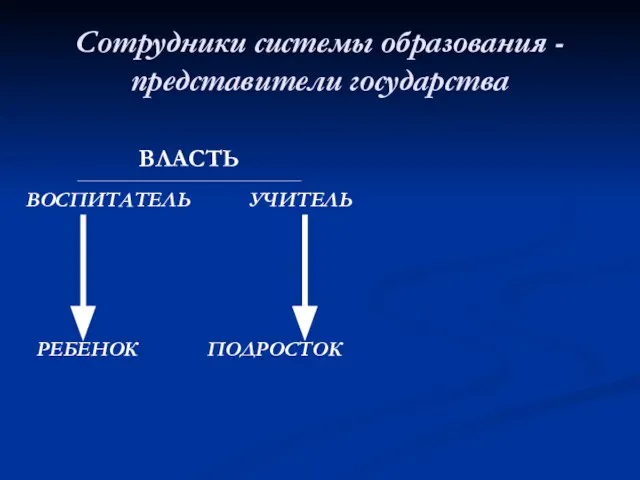 Сотрудники системы образования - представители государства ВЛАСТЬ _______________________________________________________________ ВОСПИТАТЕЛЬ УЧИТЕЛЬ РЕБЕНОК ПОДРОСТОК