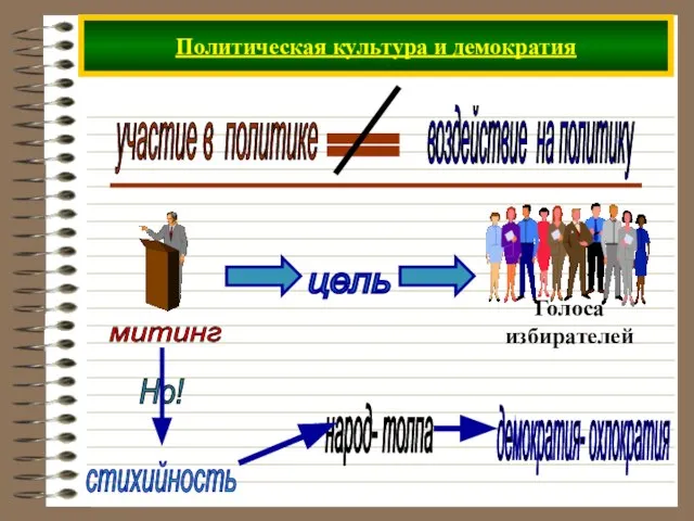 Политическая культура и демократия участие в политике воздействие на политику