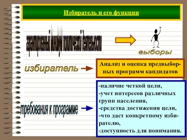 Избиратель и его функции гарантированный минимум политической деятельности избиратель требования к программе