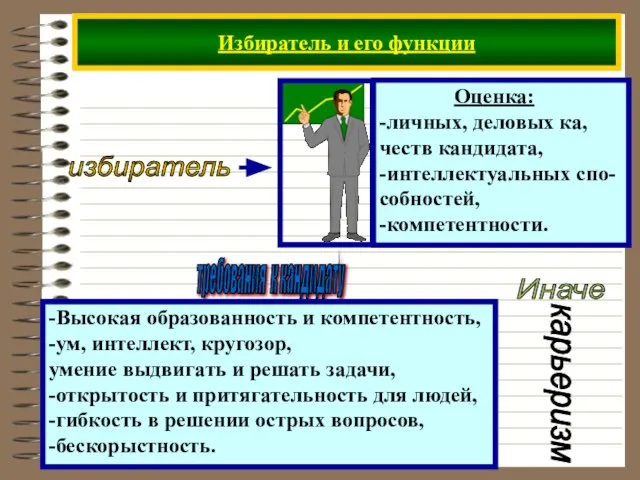 Избиратель и его функции требования к кандидату -Высокая образованность и компетентность, -ум,