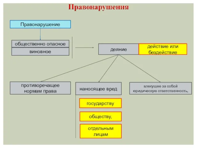 Правонарушение общественно опасное виновное деяние действие или бездействие противоречащее нормам права наносящее