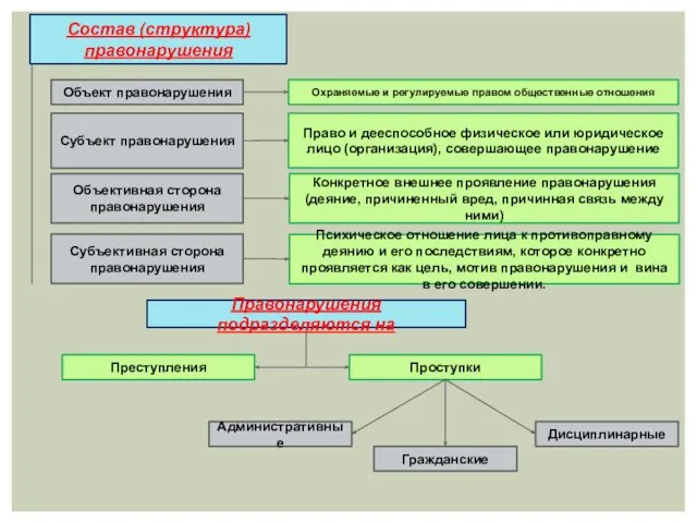 Состав (структура) правонарушения Объект правонарушения Субъект правонарушения Объективная сторона правонарушения Субъективная сторона