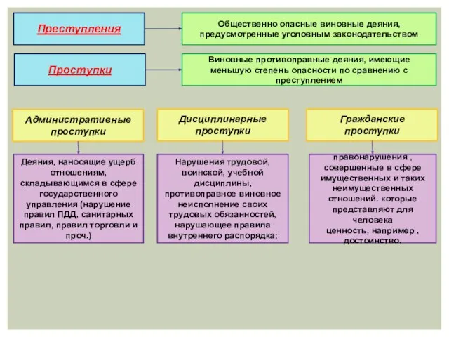 Административные проступки Дисциплинарные проступки Общественно опасные виновные деяния, предусмотренные уголовным законодательством Преступления