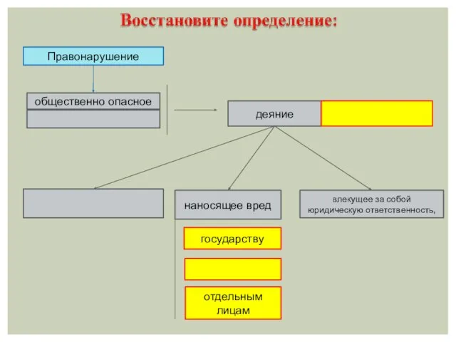 Правонарушение общественно опасное деяние наносящее вред государству отдельным лицам влекущее за собой юридическую ответственность,