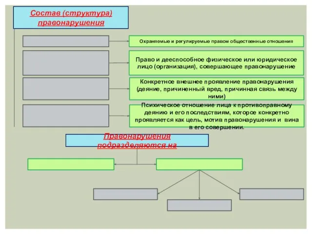 Состав (структура) правонарушения Охраняемые и регулируемые правом общественные отношения Право и дееспособное