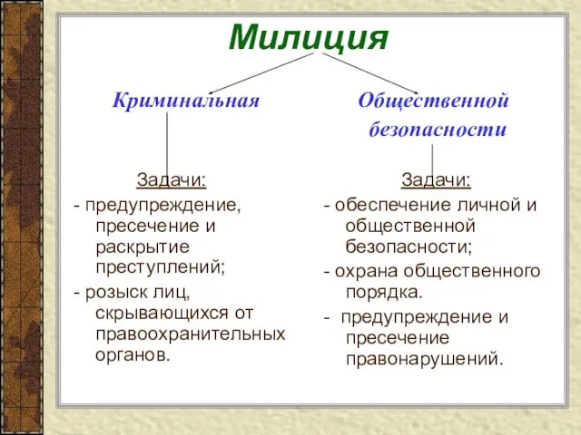 Милиция Криминальная Задачи: - предупреждение, пресечение и раскрытие преступлений; - розыск лиц,