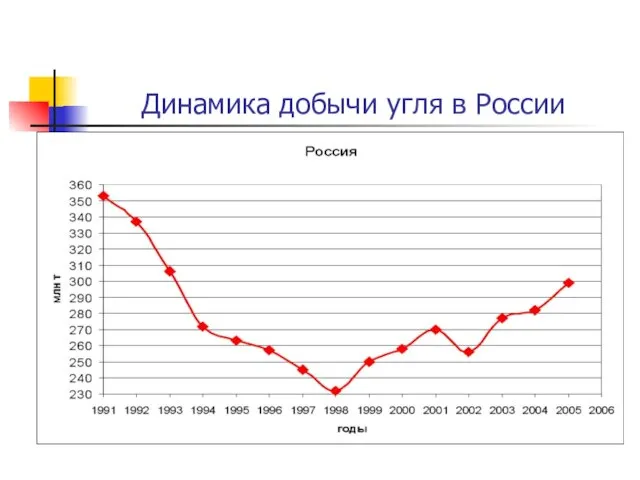 Динамика добычи угля в России