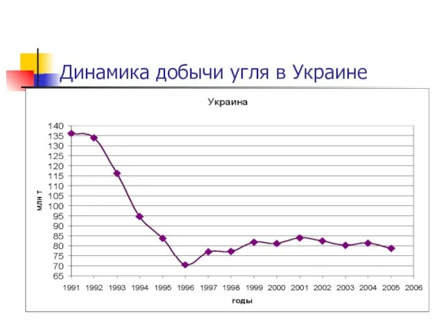 Динамика добычи угля в Украине