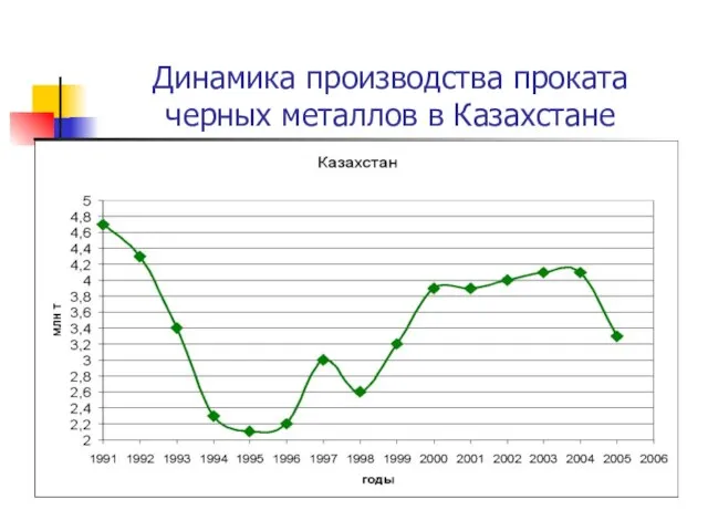 Динамика производства проката черных металлов в Казахстане