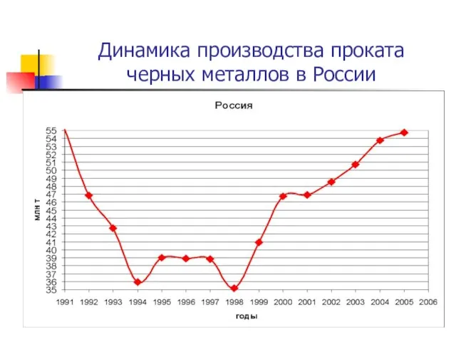 Динамика производства проката черных металлов в России