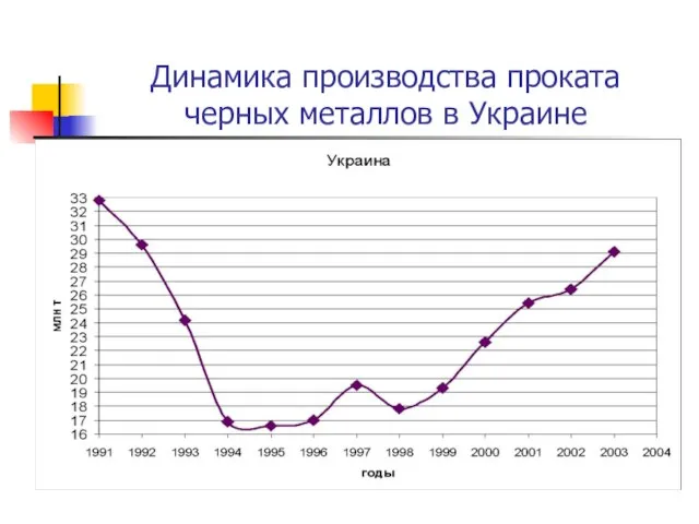 Динамика производства проката черных металлов в Украине