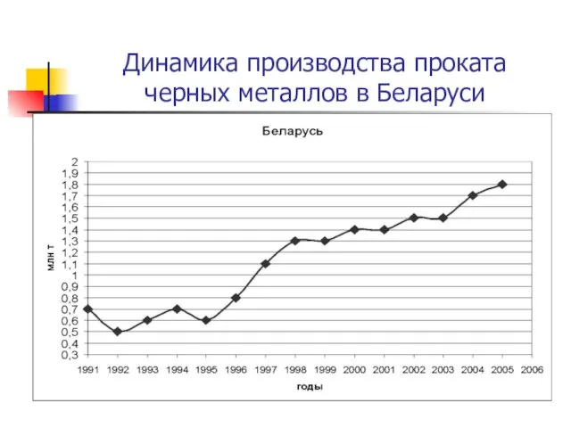 Динамика производства проката черных металлов в Беларуси