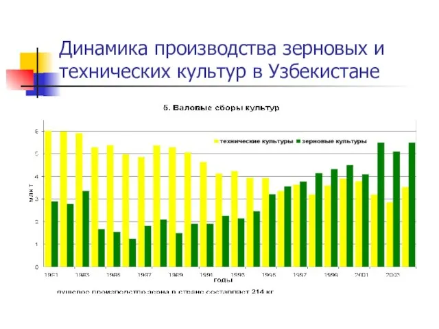 Динамика производства зерновых и технических культур в Узбекистане