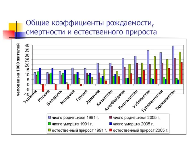 Общие коэффициенты рождаемости, смертности и естественного прироста