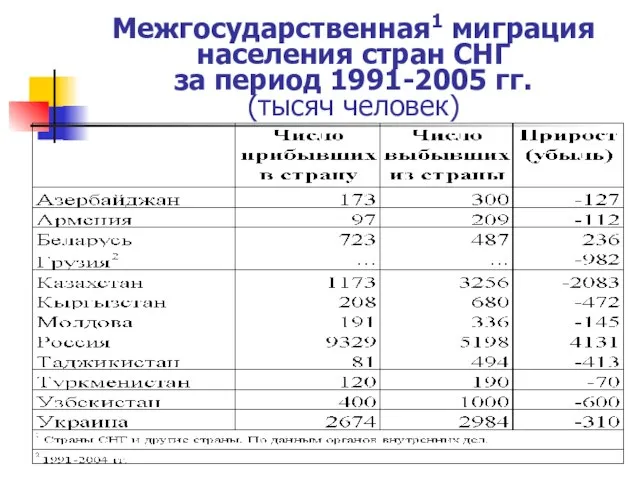 Межгосударственная1 миграция населения стран СНГ за период 1991-2005 гг. (тысяч человек)