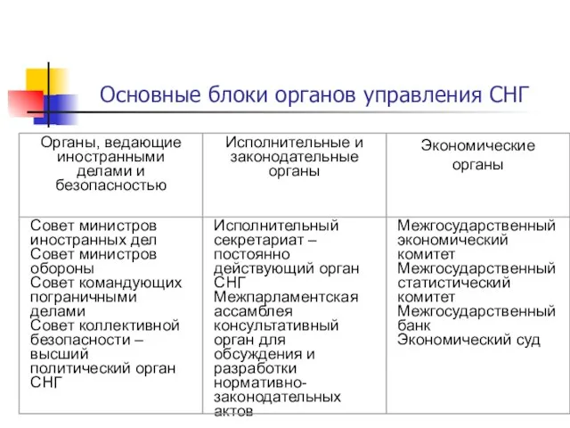 Основные блоки органов управления СНГ