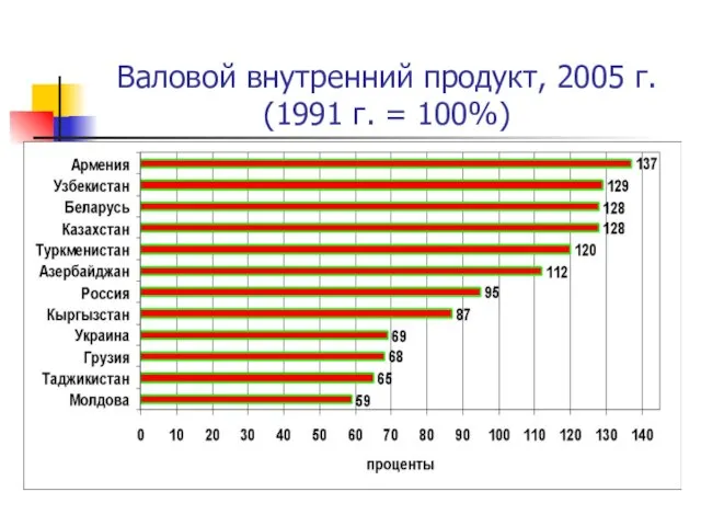 Валовой внутренний продукт, 2005 г. (1991 г. = 100%)