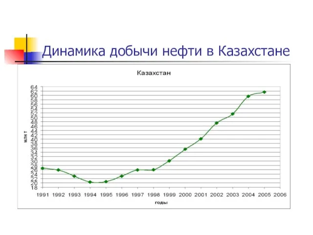 Динамика добычи нефти в Казахстане