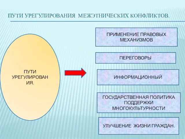 ПУТИ УРЕГУЛИРОВАНИЯ МЕЖЭТНИЧЕСКИХ КОНФЛИКТОВ. ПУТИ УРЕГУЛИРОВАНИЯ. ПРИМЕНЕНИЕ ПРАВОВЫХ МЕХАНИЗМОВ ПЕРЕГОВОРЫ ИНФОРМАЦИОННЫЙ ГОСУДАРСТВЕННАЯ