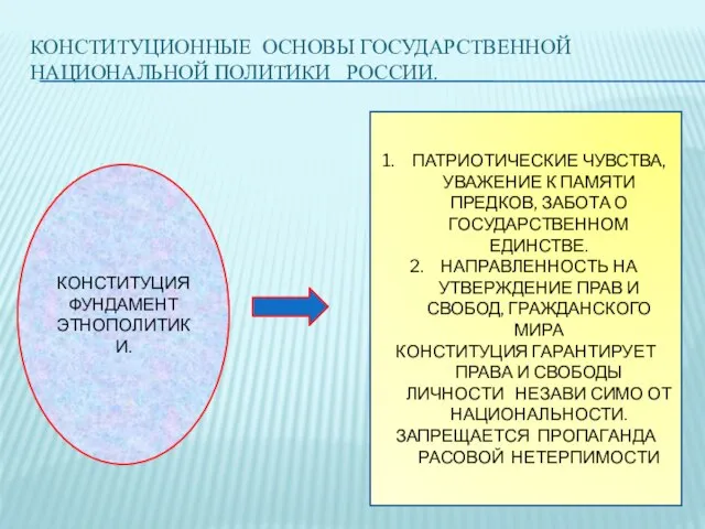 КОНСТИТУЦИОННЫЕ ОСНОВЫ ГОСУДАРСТВЕННОЙ НАЦИОНАЛЬНОЙ ПОЛИТИКИ РОССИИ. КОНСТИТУЦИЯ ФУНДАМЕНТ ЭТНОПОЛИТИКИ. ПАТРИОТИЧЕСКИЕ ЧУВСТВА, УВАЖЕНИЕ