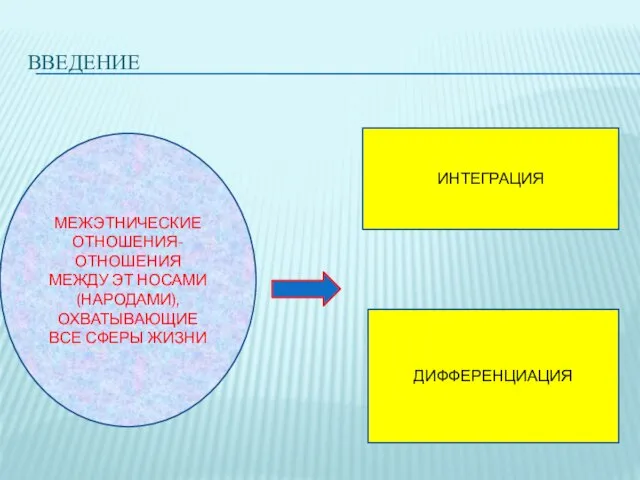 ВВЕДЕНИЕ МЕЖЭТНИЧЕСКИЕ ОТНОШЕНИЯ- ОТНОШЕНИЯ МЕЖДУ ЭТ НОСАМИ (НАРОДАМИ), ОХВАТЫВАЮЩИЕ ВСЕ СФЕРЫ ЖИЗНИ ИНТЕГРАЦИЯ ДИФФЕРЕНЦИАЦИЯ