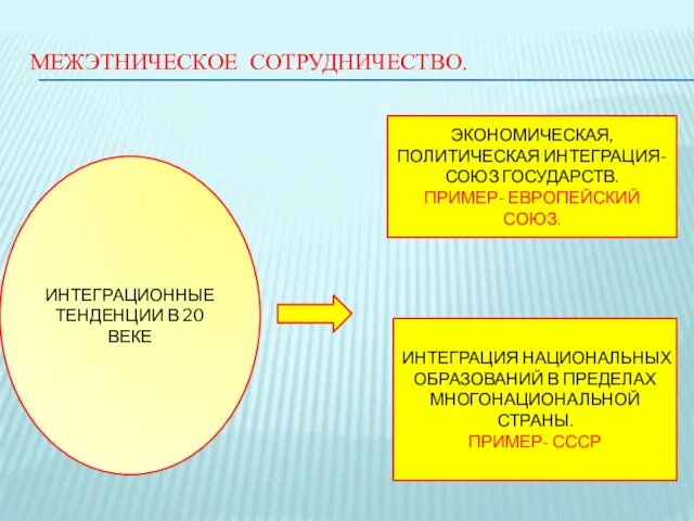 МЕЖЭТНИЧЕСКОЕ СОТРУДНИЧЕСТВО. ИНТЕГРАЦИОННЫЕ ТЕНДЕНЦИИ В 20 ВЕКЕ ЭКОНОМИЧЕСКАЯ, ПОЛИТИЧЕСКАЯ ИНТЕГРАЦИЯ- СОЮЗ ГОСУДАРСТВ.