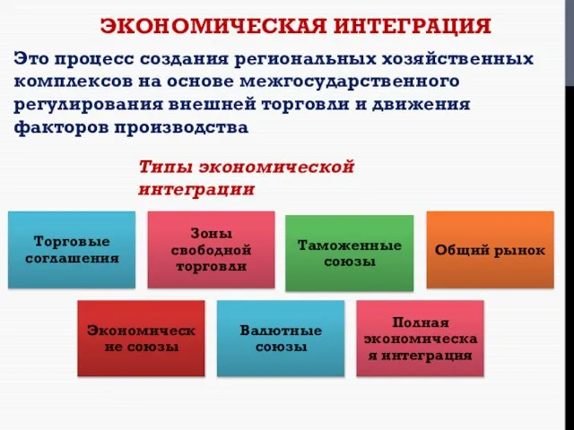 ЭКОНОМИЧЕСКАЯ ИНТЕГРАЦИЯ Это процесс создания региональных хозяйственных комплексов на основе межгосударственного регулирования