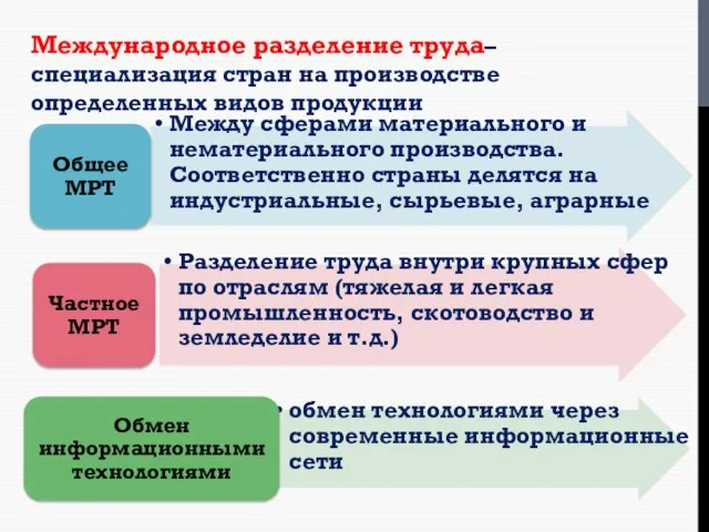 Международное разделение труда– специализация стран на производстве определенных видов продукции