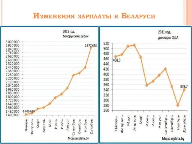 Изменения зарплаты в Беларуси