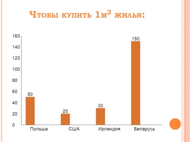 Чтобы купить 1м2 жилья: