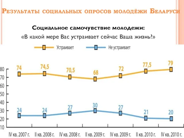 Результаты социальных опросов молодёжи Беларуси Социальное самочувствие молодежи: «В какой мере Вас устраивает сейчас Ваша жизнь?»